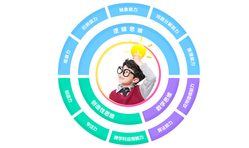 思维能力分析