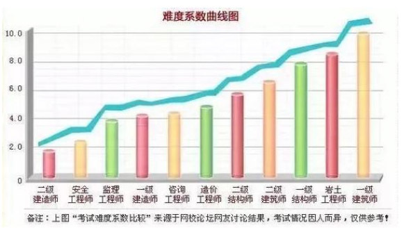 建筑类证书难度对比