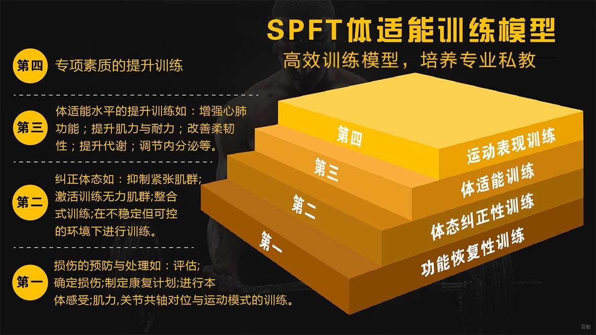 北京中级私教健身课程-私教健身培训-北京赛普健身学院