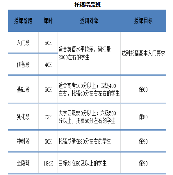托福课程内容