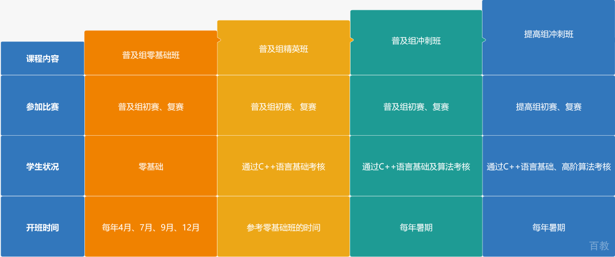 信息学奥赛编程培训课程内容