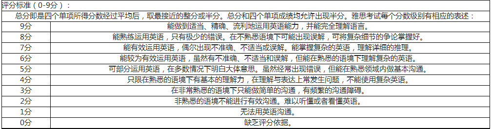 雅思考试简介