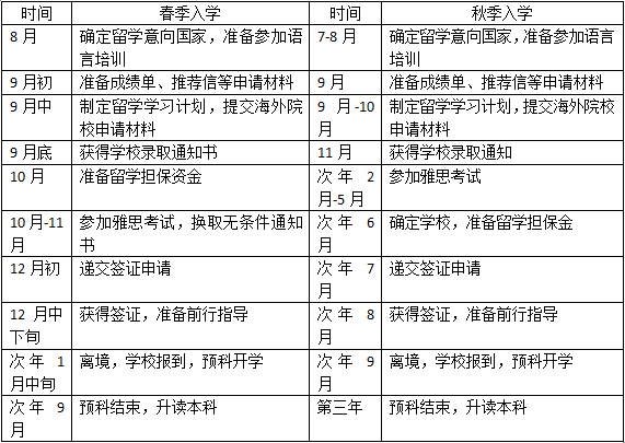申请时间规划