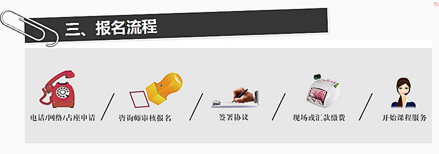 MBA报考流程