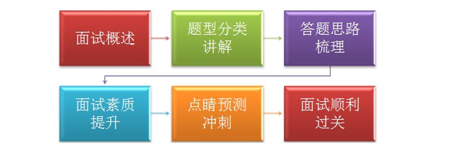 省考面试培训