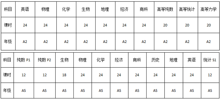 ALevel課程培訓