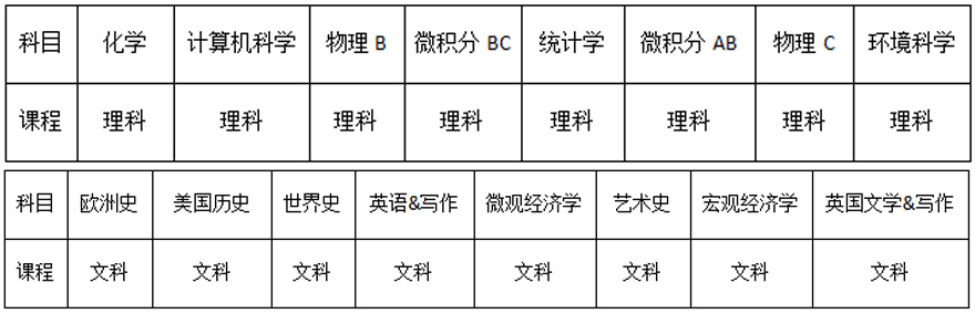 上海AP课程培训