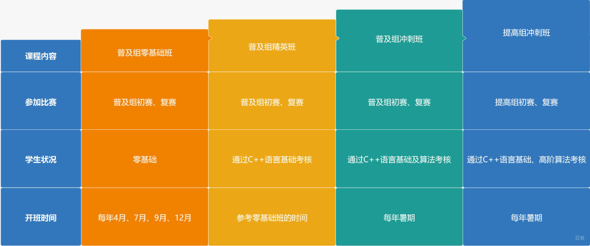 少儿信息学奥赛编程