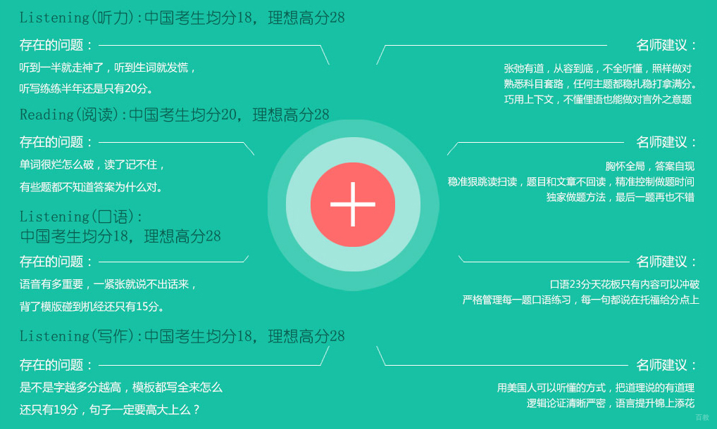 360度,全方位剖析托福考试