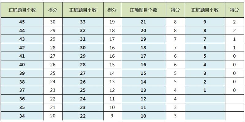 托福听力评分标准表