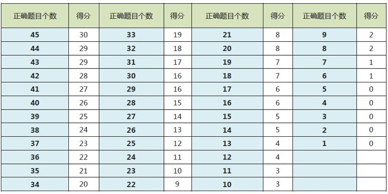 听力评分对照表