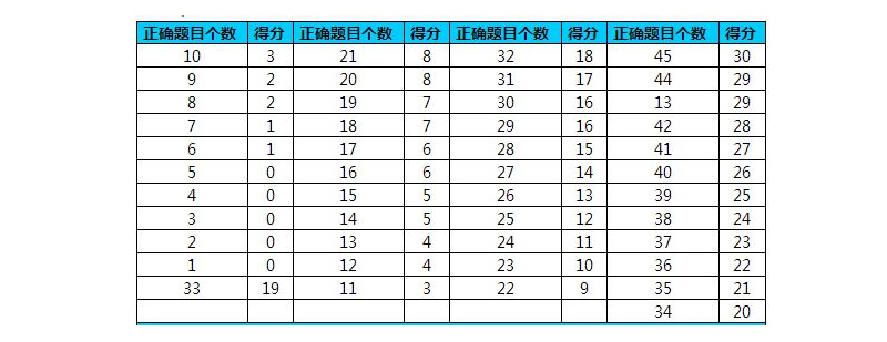 托福基础阅读单项课程