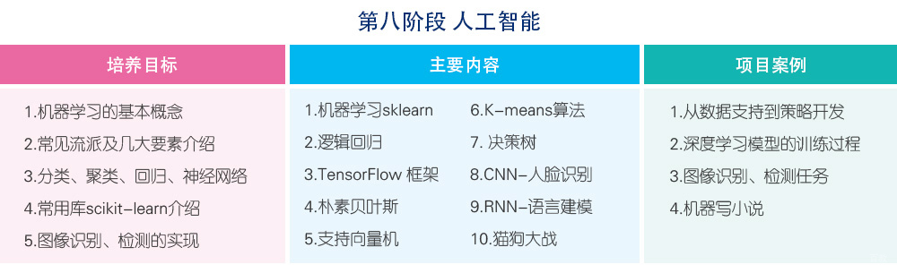 北京Python人工智能培训