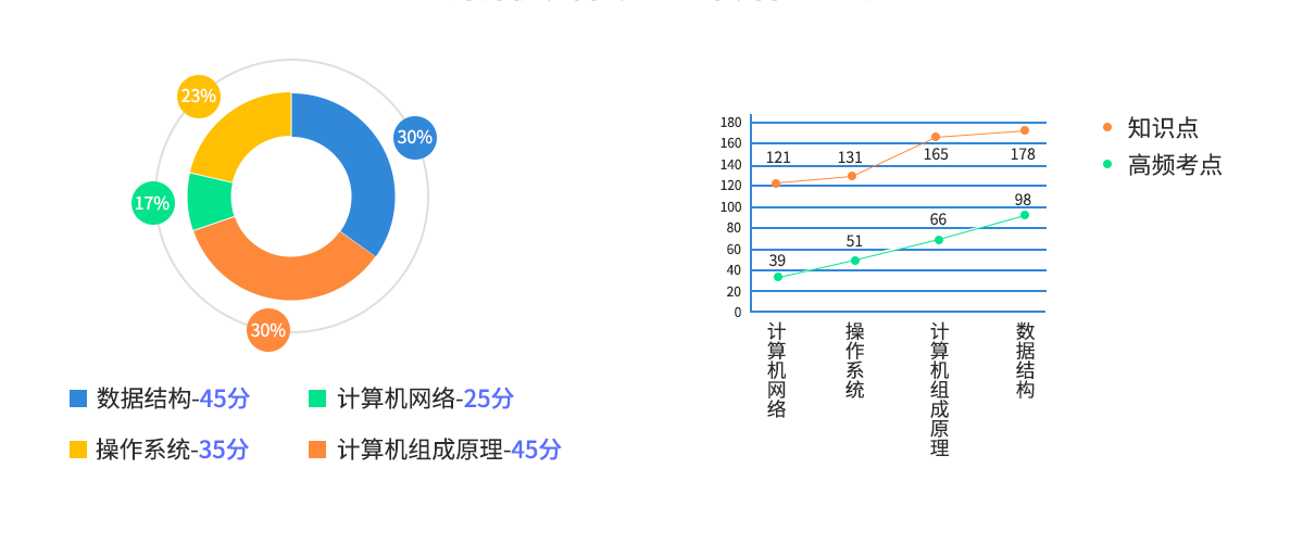 计算机专业定向营