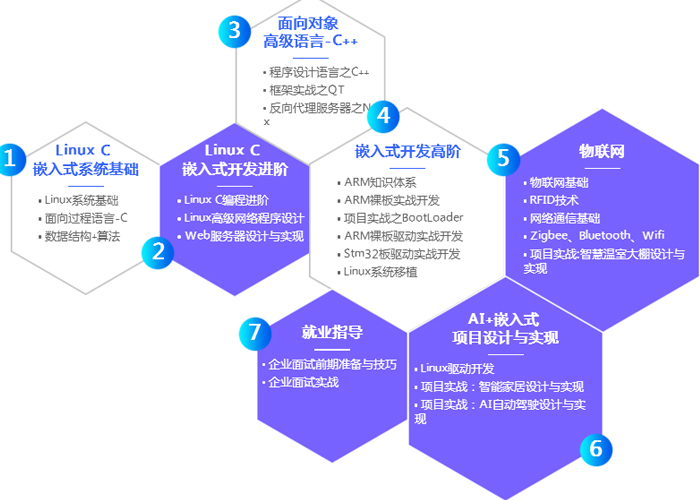 嵌入式物联网培训