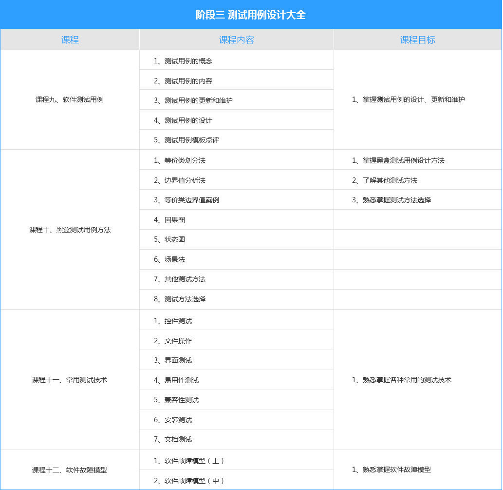 北京软件测试工程师培训
