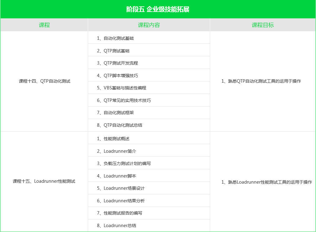 北京软件测试工程师培训