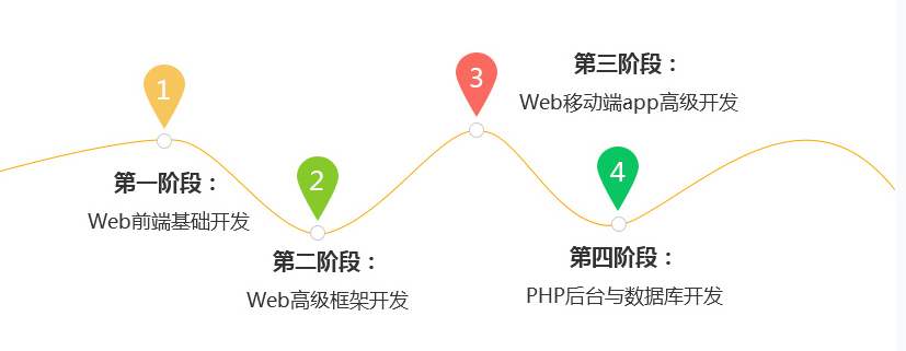 HTML5开发培训
