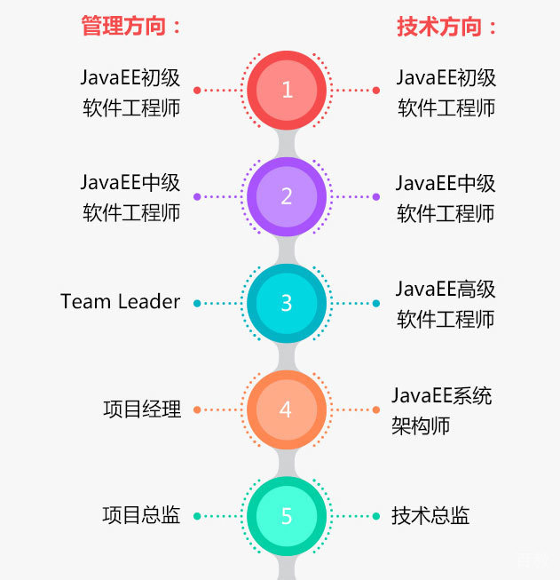 Java开发培训