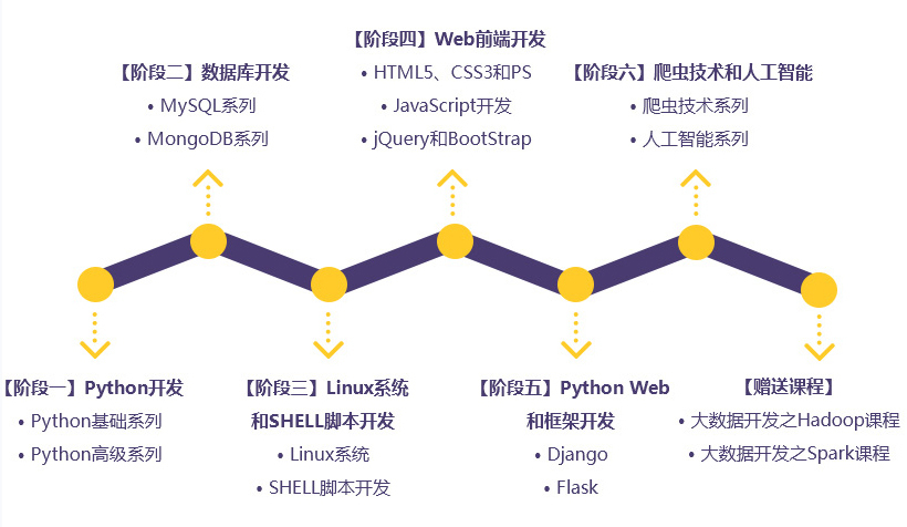 Python开发培训
