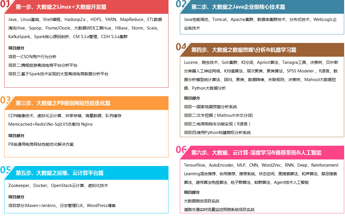 大数据课程体系图