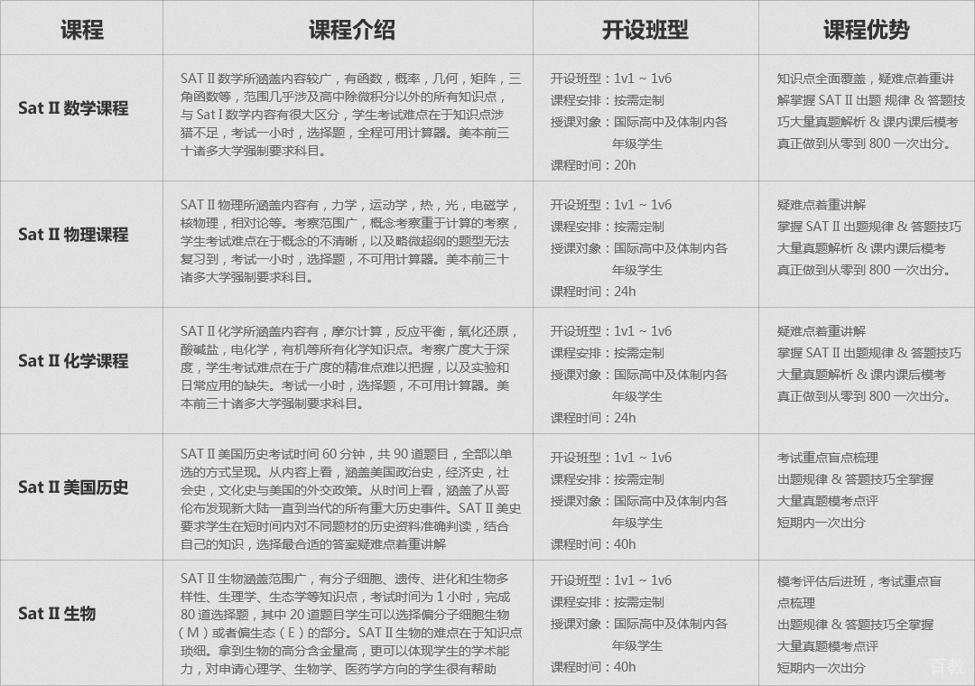SAT II课程培训