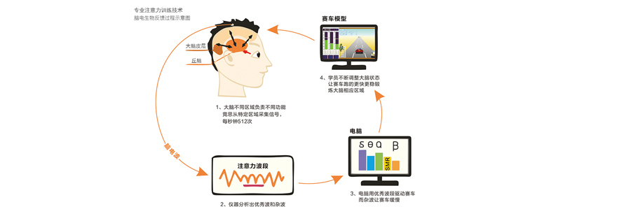 上海注意力训练