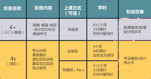 cg繪畫(huà)設(shè)計(jì)4+4s班課程安排