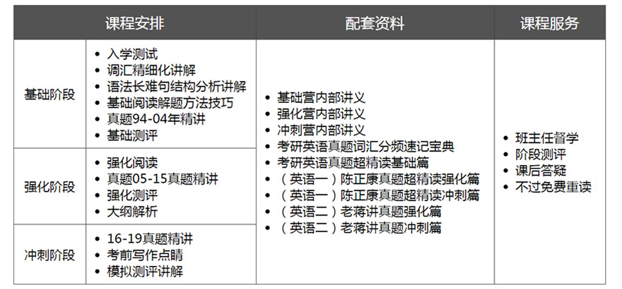 考研英語課程安排