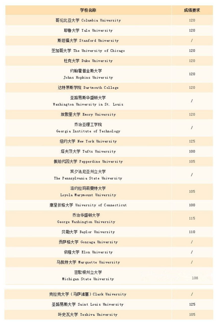 duolingo申请项目：本科