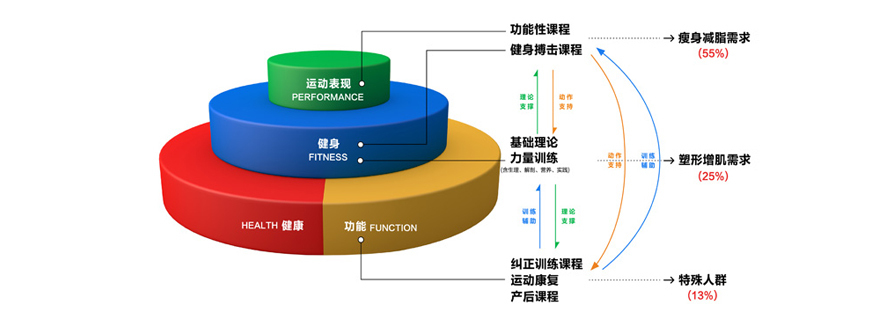 健身教学实践