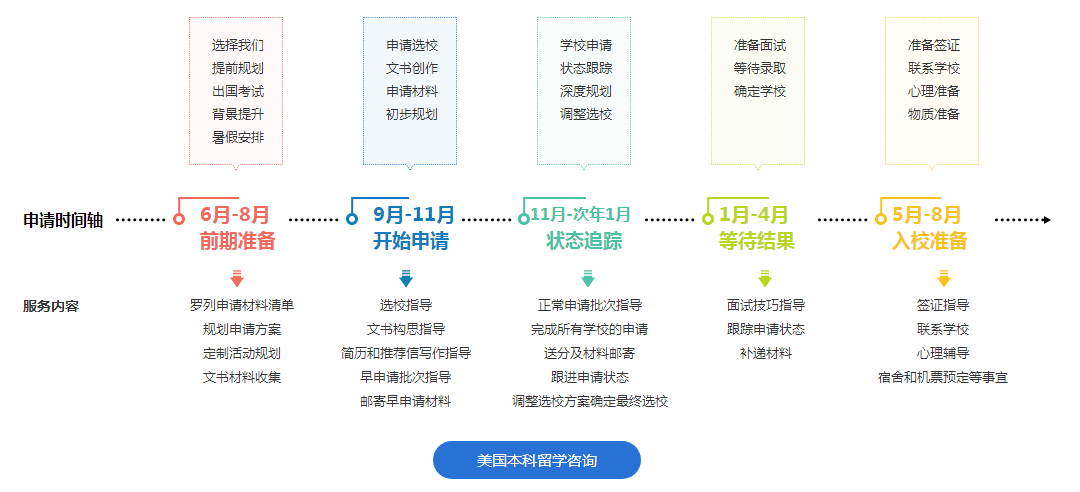 美国本科申请流程解析图