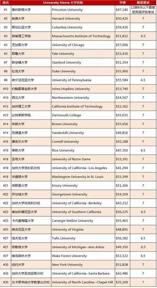 美国名校雅思要求
