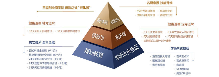 北京咖啡西点西餐培训学校