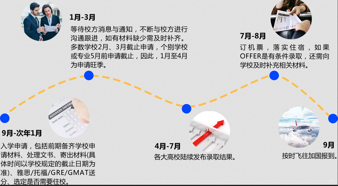 加拿大研究生申请