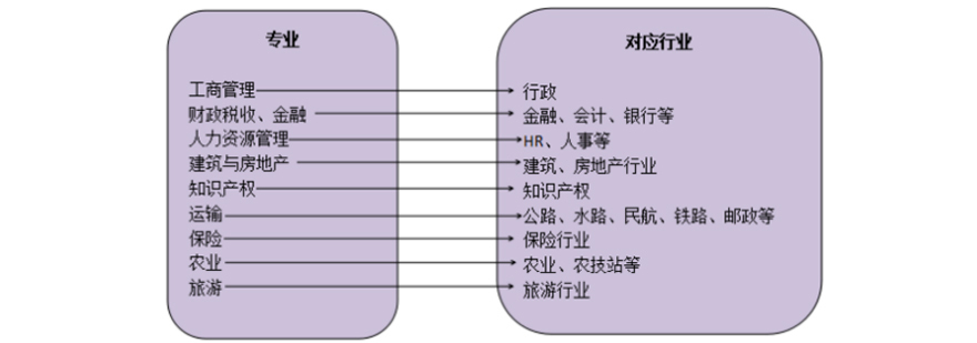 经济师专业方向