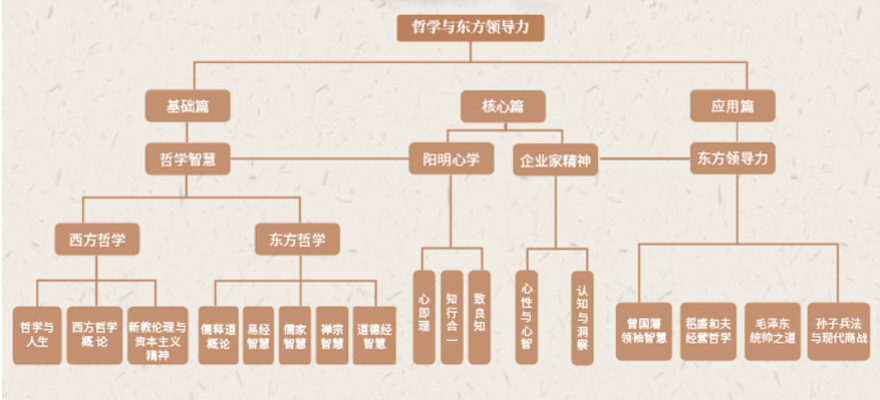 「企业家课程」哲学与东方领导力