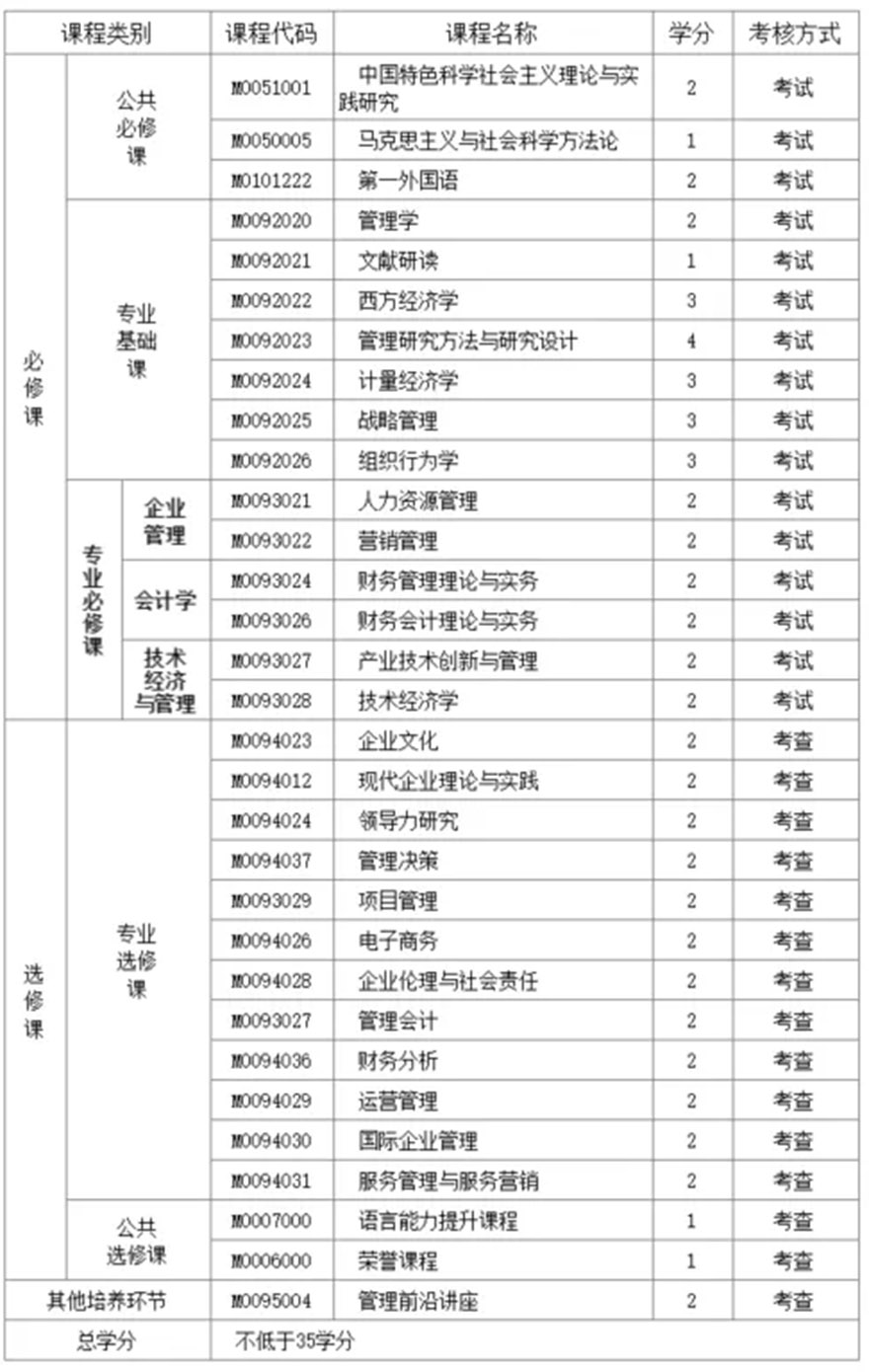 西北师范大学「工商管理」硕士专业同等学力申请课程