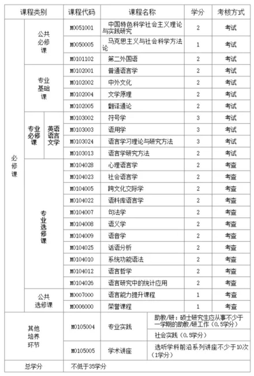 西北师范「外国语言文字」硕士专业同等学力申请课程