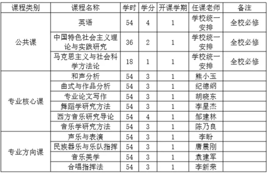 江西师范「音乐与舞蹈学」硕士同等学力申请课程