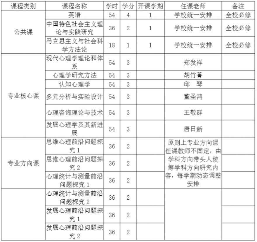 江西师范「心理学」硕士同等学力申请课程