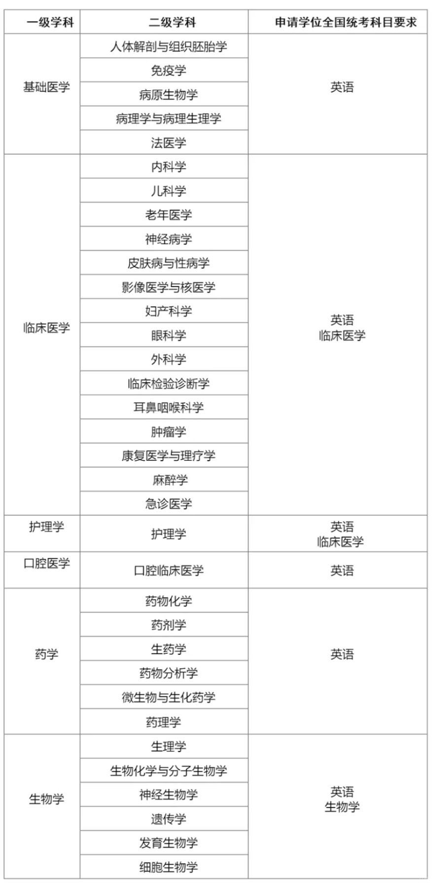 医学学科专业方向