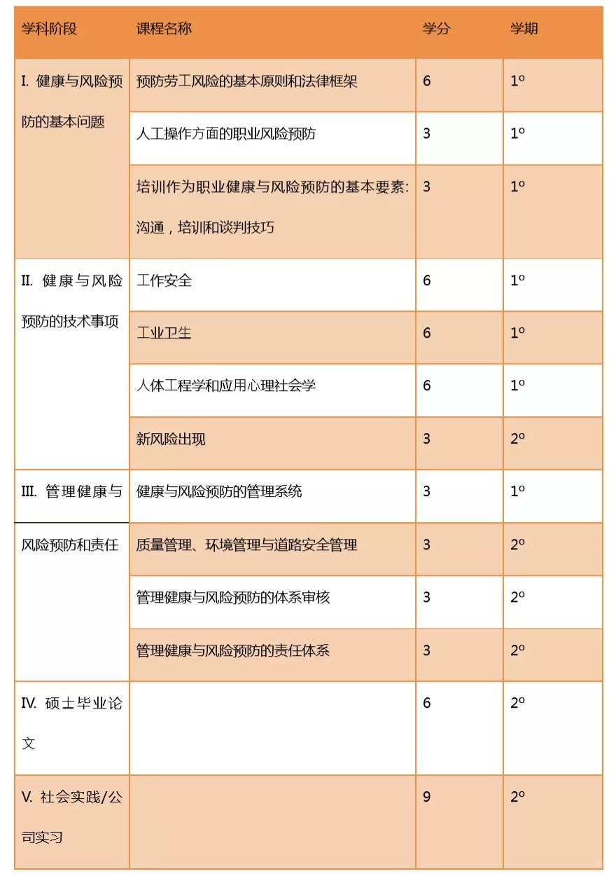 硕士课程结构图示