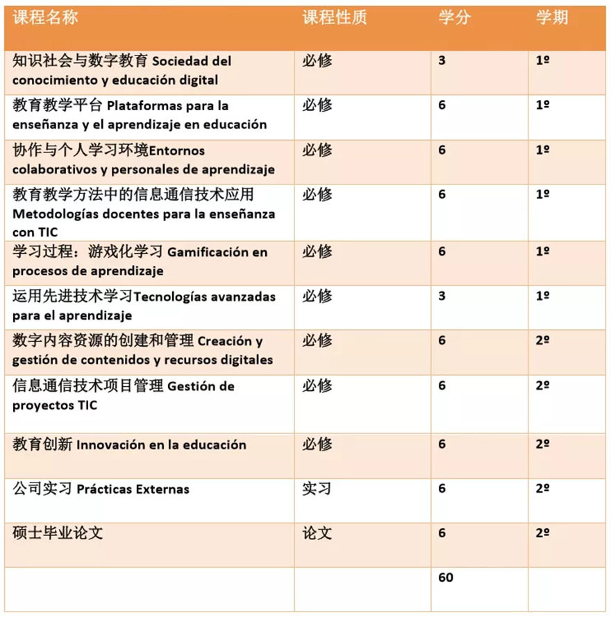 硕士课程结构图示