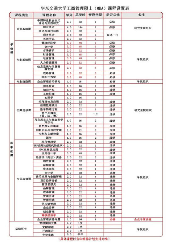 MBA课程结构图