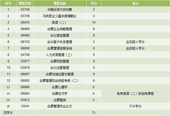 会展管理课程结构