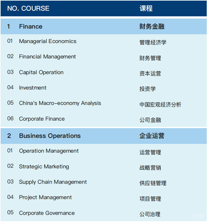 西班牙武康大学国际工商管理硕士学位班课程设置