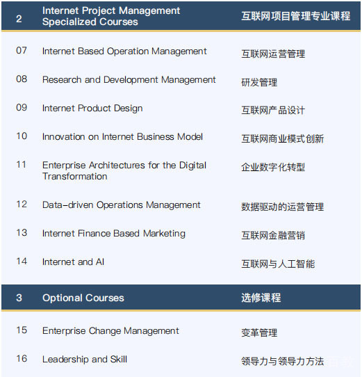 西班牙武康大学互联网项目管理硕士学位课程设置