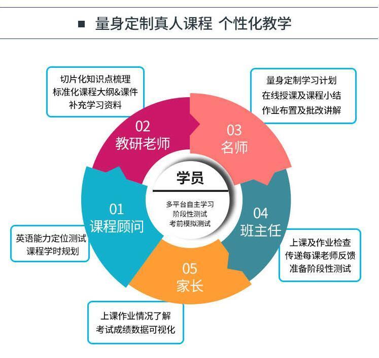 SAT课程特色