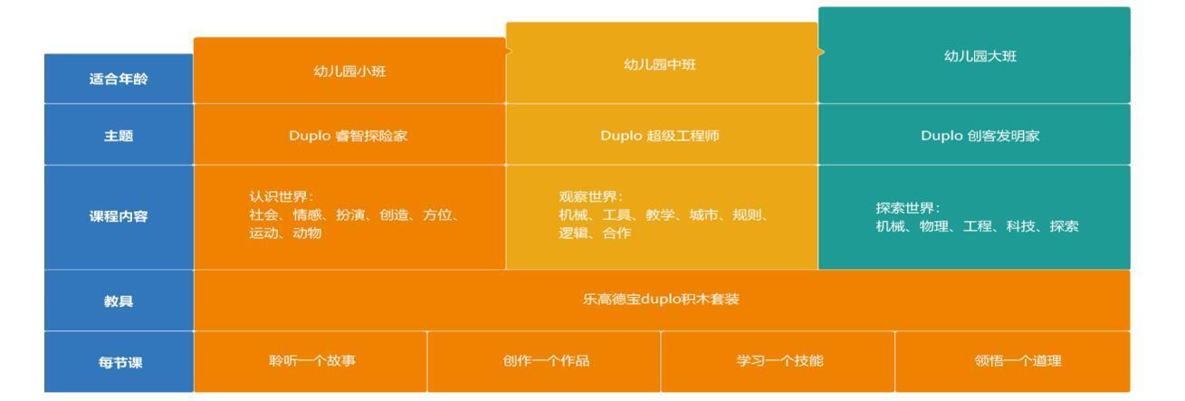 乐高创意课程